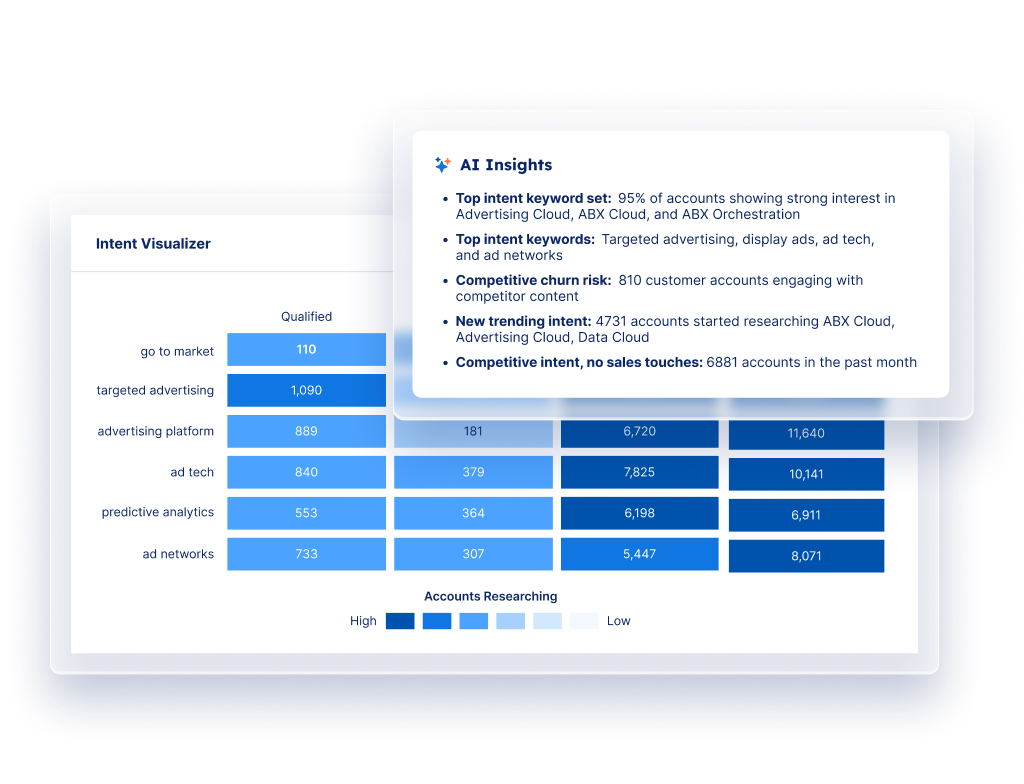 See buying signals across the funnel